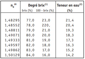 Réfractomètre taux de brix et usage pour le miel Ruches et Apiculture